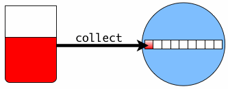 The collect instruction moves a resource from the environment to the corresponding resource bin in the organism.