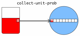 The collect-unit-prob instruction moves 1 unit of a resource to the corresponding internal resource bin.