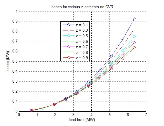 Losses vs ZIP variation