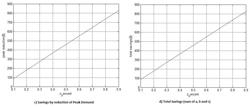 Savings vs ZIP variation2